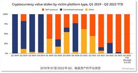 DeFi 成朝鲜黑客的「提款机」_DEFI:比特币