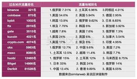 加密货币交易所流量统计：俄罗斯 美国 韩国 土耳其流量最大 存在哪些地域风险？_NFT:加密货币