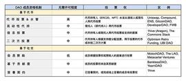 DAO 的动态管理：流动的身份和声誉_ARK:比特币