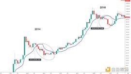 金色趋势丨一张图讲透BTC大级别处于什么位置_BTC:加密货币