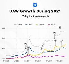 链游演进之路：从玩赚到与DeFi、SocialFi、元宇宙深度融合_DAO:什么时候有元宇宙大学