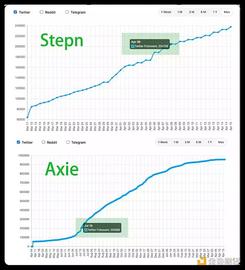 Stepn及Axie数据剖析：Stepn兵发Web3铁王座_UNO:Steakd