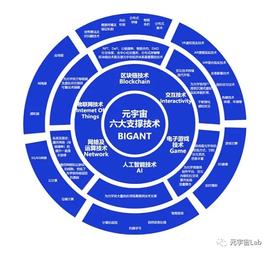 必读：支持元宇宙框架的八类必要技术_元宇宙:GBTC
