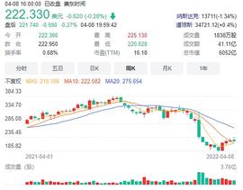 Meta逆境押宝NFT  拓展金融业务_MET:元宇宙