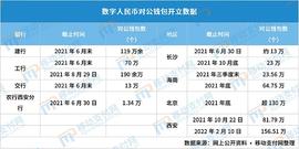 数字人民币对公钱包增长率超过150% 应用场景逐渐增多_数字人:RAC