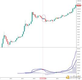 金色趋势丨以史鉴今 BTC月线级别的反弹即将结束？_区块链:NFI