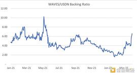 Waves的旁氏游戏_USD:SaverToken