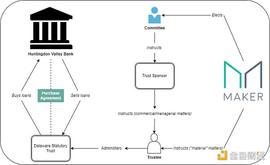 金色观察 | DeFi挺进传统金融腹地：银行贷款将很快成为MakerDAO抵押品_MAKE:ANK