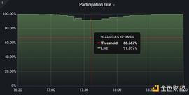 聊一聊以太坊合并测试暴露出来的一些问题_ETH:EVN