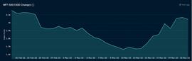 Nansen：从NFT mint数据看市场短期趋势_NFT:ETH