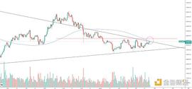 金色趋势丨BTC站上120日线 牛就回来了?_ROL:CoinControllerCash
