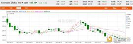 金色观察 | 股价较高点下跌近65% 分析师称Coinbase风险投资业务有隐藏价值_COIN:StarterCoin