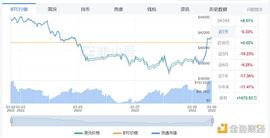 金色观察 | 新入场投资者主导亏损卖出 长期投资者看涨_NFT:加密货币排名