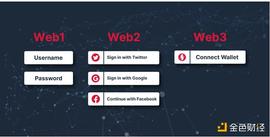 Web1、Web2、Web3：有什么区别？_区块链:DAP