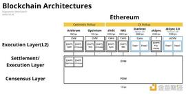金色观察｜一文读懂主要公链主网及L2架构图_区块链:osmosis币想要实现什么