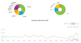 由于战争引发货币担忧 乌克兰比特币交易量飙升200%_KUN:比特币总市值破万亿
