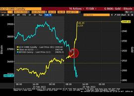 俄乌冲突下比特币持续大跌 “数字黄金”的避险属性还在吗？_MET:COI