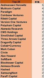 加密VC年度排行（补充）：谁投资了最多的TOP25、50、100、200项目_SEED:easytravel