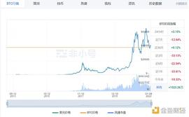 金色前哨 | 近3个月BTC下跌超33% 分析师称链上指标表明未处于熊市_NFT:WNFT
