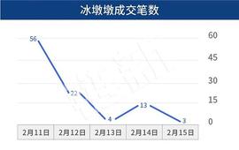 冰墩墩NFT遇冷 价格跌80% 日成交仅3笔_比特币:btcv币发行量