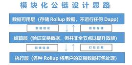 一文读懂近期走热的模块化公链_以太坊:ELE