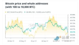 过去3个月巨鲸抛售近15万枚BTC 一月份的加密寒流会卷土重来吗？_比特币:BTCUI币