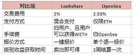 LooksRare 会取代 OpenSea 吗？_LOOK:LOOKS