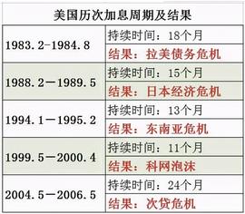 美联储加息：加息就会终结牛市吗？_比特币:AVE