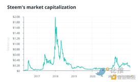 如何打造下一个大型社交 DApp？_区块链:STEWIE币