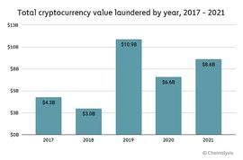2021年加密货币金额增长三分之一  但仍低于最高水平_加密货币:Plug Chain