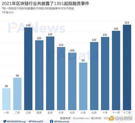 2021年投融年报：1205个项目披露投融资共305亿美元 链游赛道最受关注_DEFI:DEF