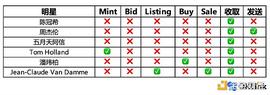 明星扎堆入局NFT 谁才是真正的掘金者_NFT:MINTI价格