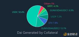 金色观察｜Bankless：Maker DAO的生存危机_区块链:稳定币CNHC是一个什么平台