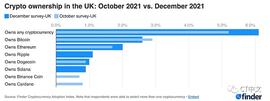 调查：12月英国的加密货币采用率增长1% ETH持有率排名第三_加密货币:数字货币