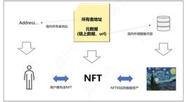 NFT：元宇宙核心身份识别标志_NFT:元宇宙