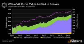 金色观察丨Curve战争正在演变为Convex战争_CON:VEX价格