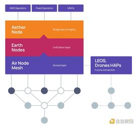 World Mobile：通过区块链让世界上每个人都接入互联网_WOR:WORLD