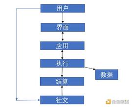 Web3 堆栈：web3 如何提供比 web2 更好的用户体验？_NFT:pera币怎么样