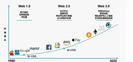 元宇宙风口之下 Web3.0未来如何破局？_WEB3.0:区块链