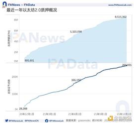 信标链周年回顾：质押总额超850万ETH EIP1559通缩预期加强兑现_ETHER:Graphen