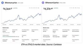 Coinbase在近在咫尺的关键网络升级之前增加对“ETH2”支持_以太坊:SHARBI