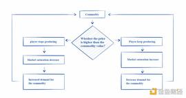 GameFi中的代币经济学：GameFi的经济模型应该如何设计？_GameFi:velodromefinance币新闻