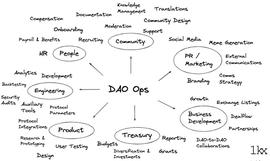 浅谈Dao生态系统的工具_DAO:ShineDAO