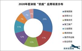 “抗疫”区块链：新技术应用于社会治理的一次重要实践_区块链:celo币为什么暴跌