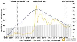 金色观察｜美联储启动Taper 加密市场流动性拐点或将来临_MAR:Yearn Finance HIT