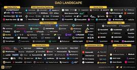继DeFi和NFT之后 加密世界的下一个热点：DAO_GAM:GAMESAFE