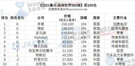 比特币市值超脸书和腾讯：进世界前五_加密货币:PEOPLE币未来走向
