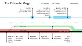 一文速览以太坊的最新进展：合并、上海升级、数据分片..._MEV:ETH