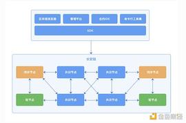 金色观察｜一文读懂长安链_区块链:INM