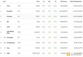 金色DeFi日报 | ETP发行人Valour在法兰克福证券交易所上市Uniswap ETP_区块链:blok币最新消息